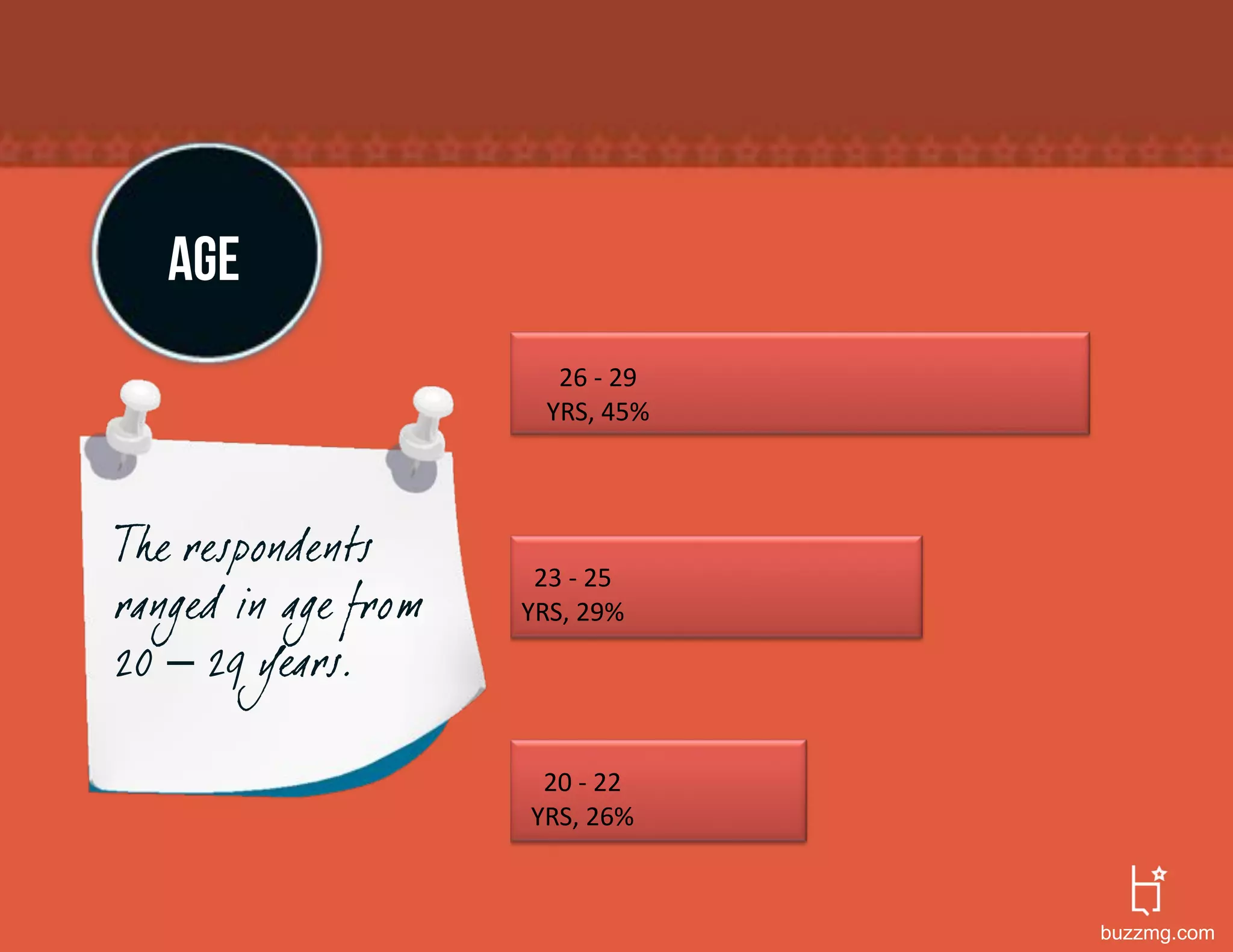 AGE
                        26#;#29#
                       YRS,#45%#



The respondents
                      23#;#25#
ranged in age from   YRS,#29%#
20 – 29 years.

                      20#;#22#
                     YRS,#26%#



                                   buzzmg.com
 