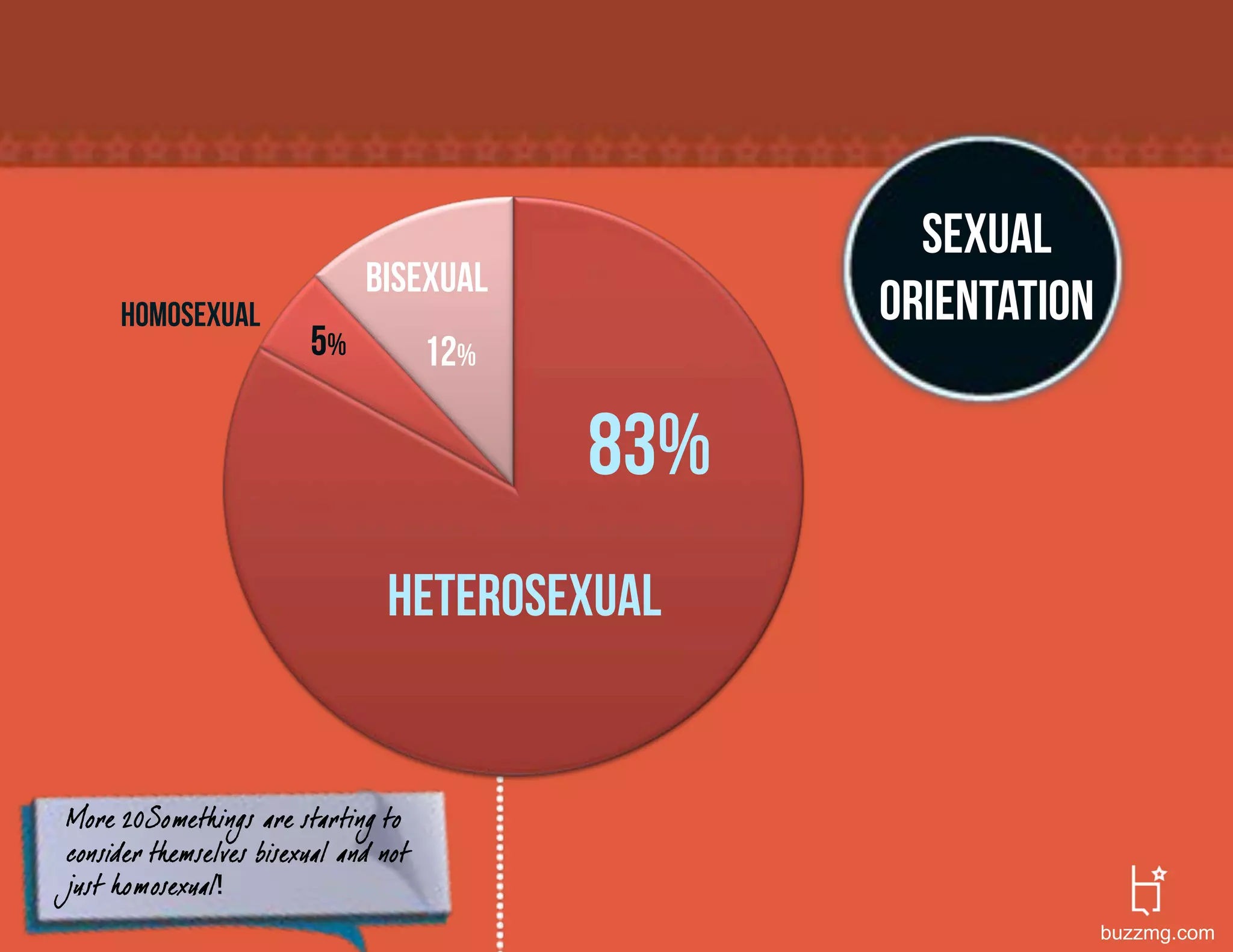 Sexual
                               bisexual
     homosexual                                    Orientation
                         5%            12%

                                             83%
                                 heterosexual


More 20Somethings are starting to
consider themselves bisexual and not
just homosexual
                                                                 buzzmg.com
 