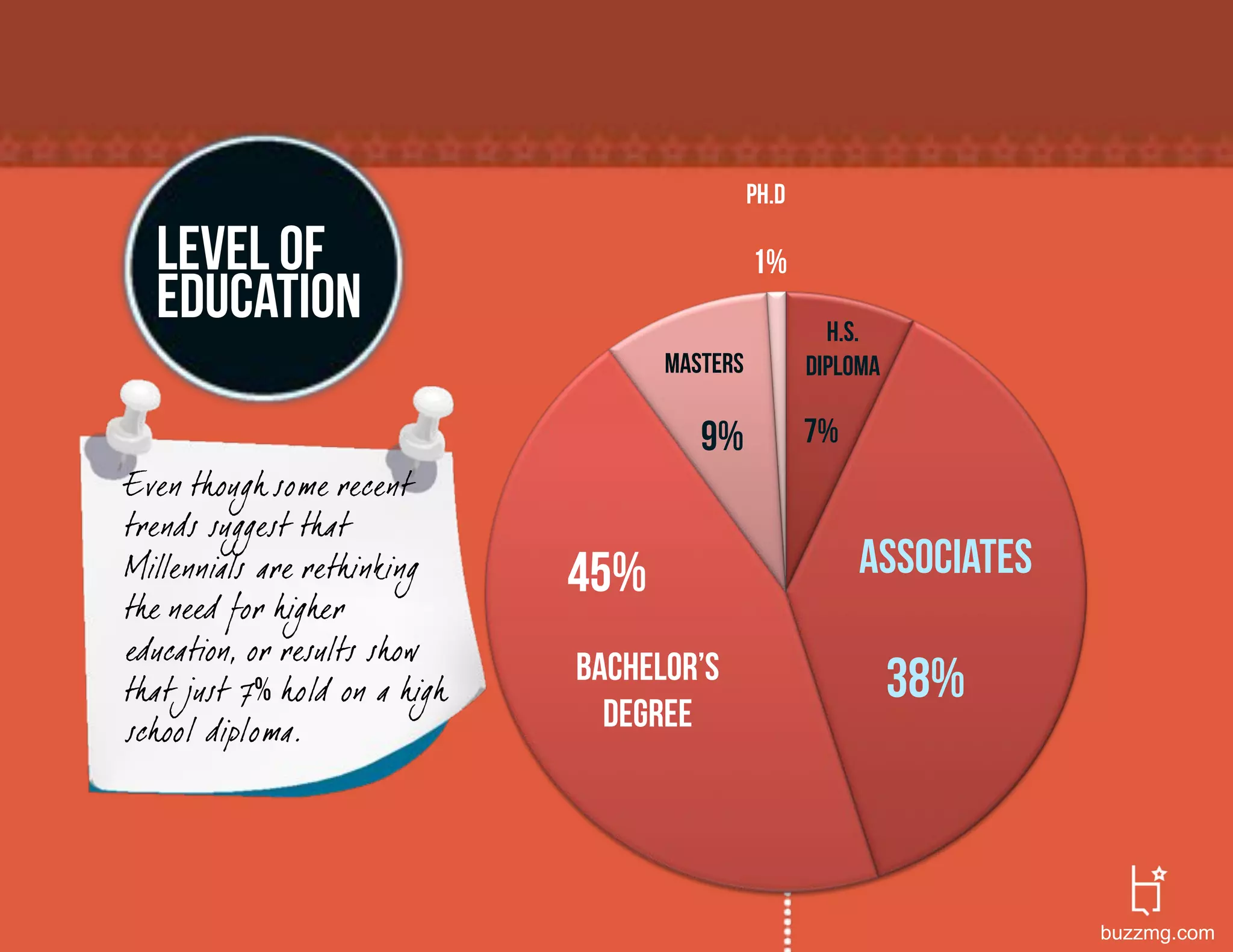 Ph.D

  Level of                                   1%
  education                                           H.S.
                                   Masters          diploma

                                      9%            7%
Even though some recent
trends suggest that
Millennials are rethinking   45%                         associates
the need for higher
education, or results show
                             Bachelor’s                       38%
that just 7 hold on a high
school diploma.                degree




                                                                      buzzmg.com
 