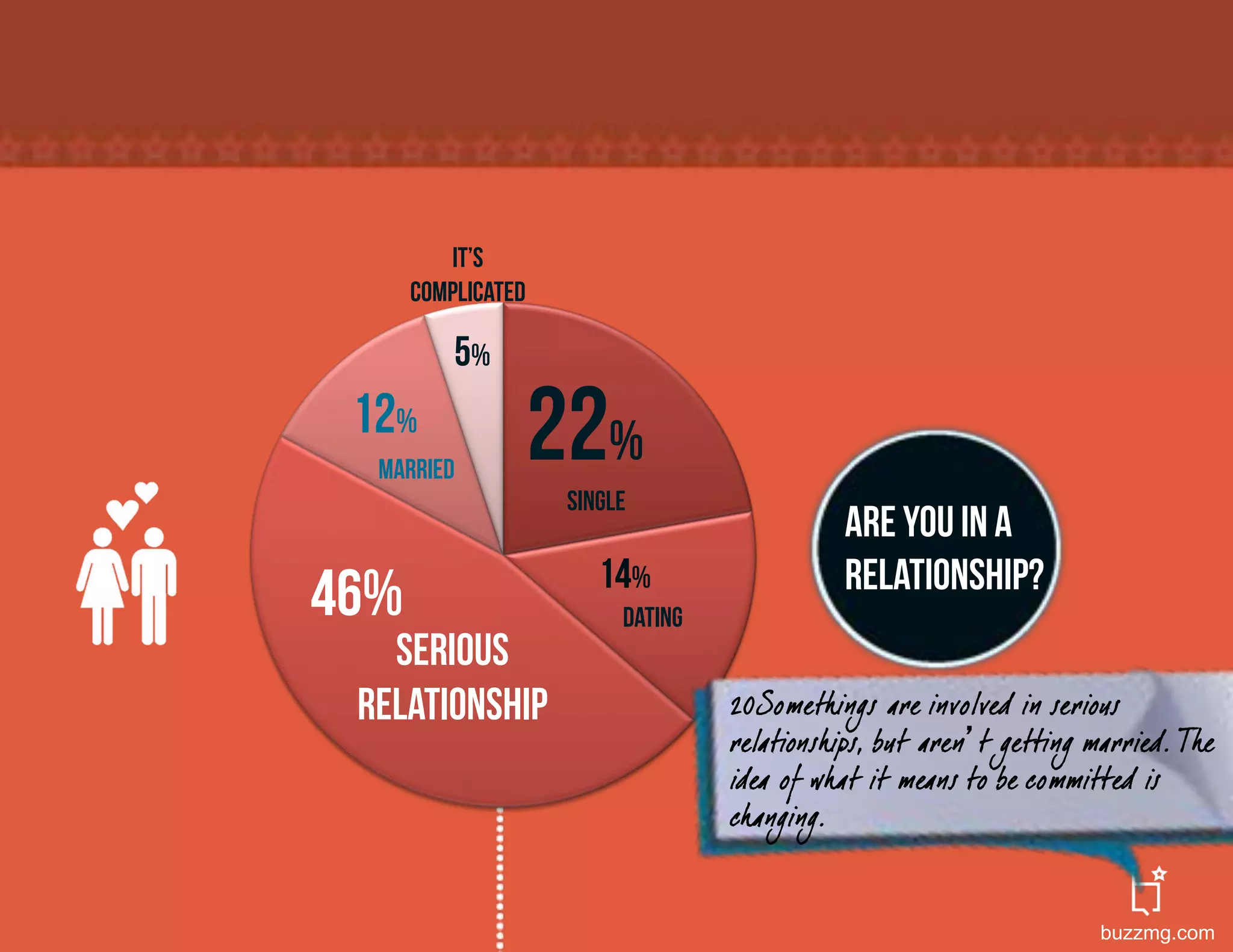 It’s
      Complicated

          5%
 12%
  married
                    22%
                     single
                                             ARE YOU IN A
                        14%                  RELATIONSHIP?
46%                       dating
   SERIOUS
 relationship                      20Somethings are involved in serious
                                   relationships, but aren t getting married. The
                                   idea of what it means to be committed is
                                   changing.


                                                                      buzzmg.com
 