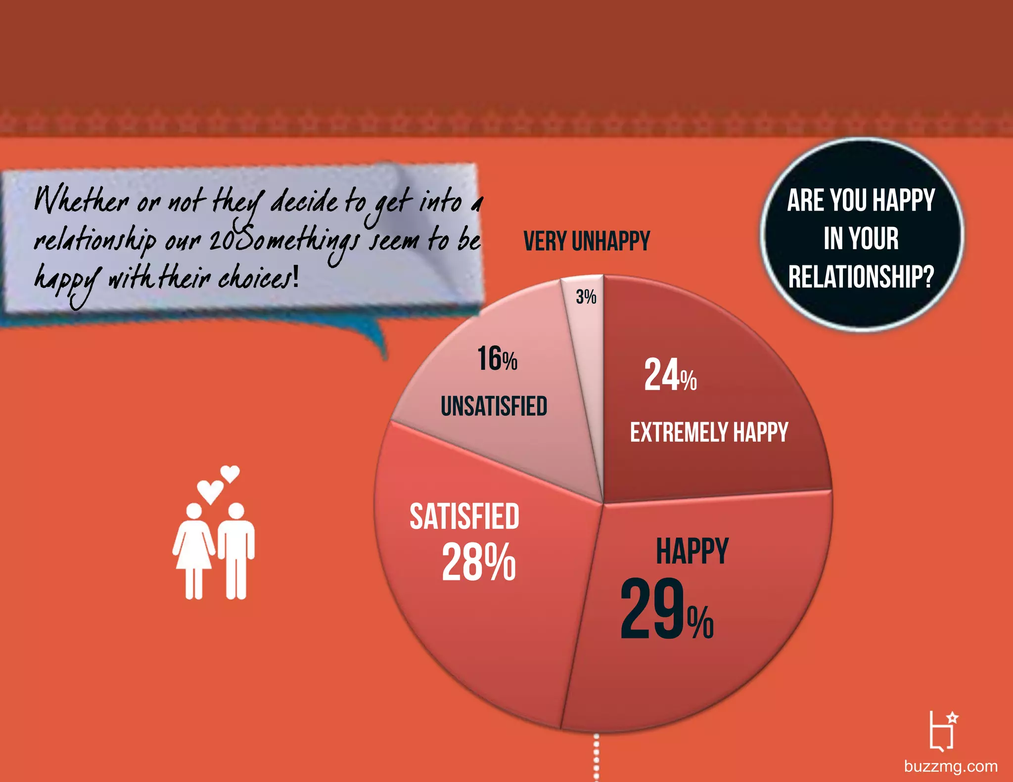 Whether or not they decide to get into a                             Are you happy
relationship our 20Somethings seem to be     Very unhappy               in your
happy with their choices                                             relationship?
                                                  3%


                                       16%
                                                        24%
                                    unsatisfied
                                                       Extremely happy


                                 satisfied
                                    28%                     happy

                                                       29%
                                                                               buzzmg.com
 