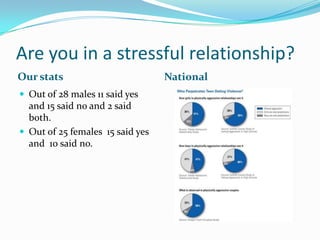 Are you in a stressful relationship?Our statsNationalOut of 28 males 11 said yes and 15 said no and 2 said both.Out of 25 females  15 said yes  and  10 said no.