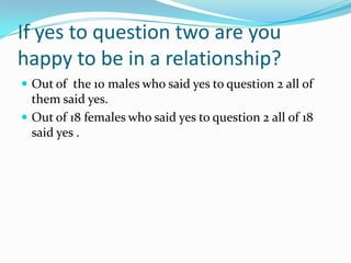 If yes to question two are you happy to be in a relationship?Out of  the 10 males who said yes to question 2 all of them said yes.Out of 18 females who said yes to question 2 all of 18  said yes .