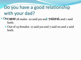 Do you have a good relationship with your dad?Out of 28 males  20 said yes and  7 said no and 1 said both.Out of 25 females  17 said yes and 7 said no and 2 said both.Our  statsnational
