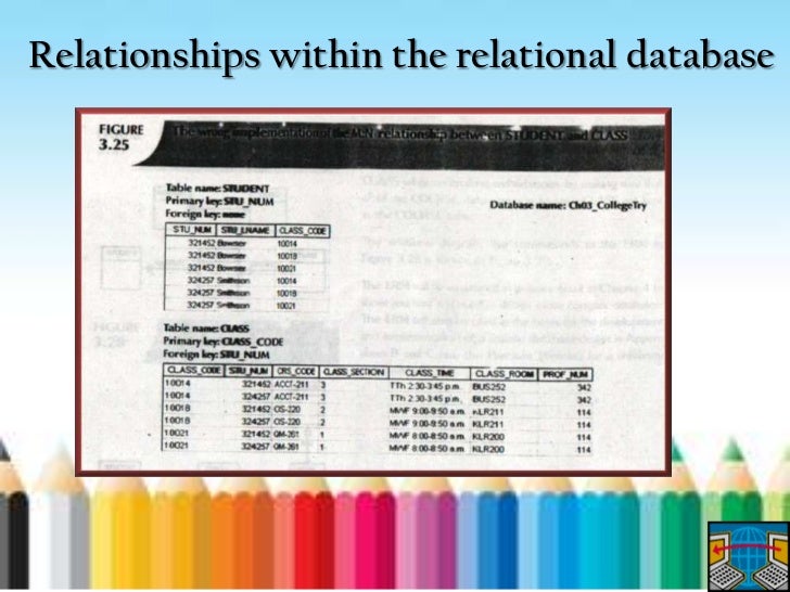 Relational Database Design Process