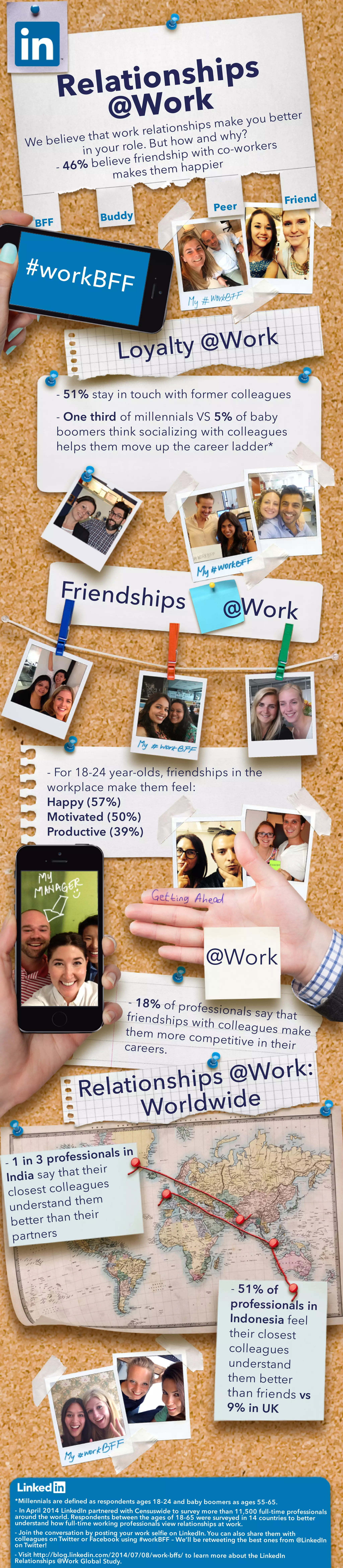*Millennialsaredeﬁnedasrespondentsages18-24andbabyboomersasages55-65.
-InApril2014LinkedInpartneredwithCensuswidetosurveymorethan11,500full-timeprofessionals
aroundtheworld.Respondentsbetweentheagesof18-65weresurveyedin14countriestobetter
understandhowfull-timeworkingprofessionalsviewrelationshipsatwork.
--JointheconversationbypostingyourworkselﬁeonLinkedIn.Youcanalsosharethem with
colleaguesonTwitterorFacebookusing#workBFF–We’llberetweetingthebestonesfrom @LinkedIn
onTwitter!
-Visithttp://blog.linkedin.com/2014/07/08/work-bffs/tolearnmoreabouttheLinkedIn
Relationships@WorkGlobalStudy.
-18% ofprofessionalssaythatfriendshipswithcolleaguesmakethem morecompetitiveintheircareers.
@Work
-51% of
professionalsin
Indonesiafeel
theirclosest
colleagues
understand
them better
ththanfriendsvs
9% inUK
-1in3professionalsin
Indiasaythattheir
closestcolleagues
understandthem
betterthantheir
partners
Relationships@Work:
Worldwide
-For18-24year-olds,friendshipsinthe
workplacemakethem feel:
Happy(57%)
Motivated(50%)
Productive(39%)
Friendships Work@
-51% stayintouchwithformercolleagues
-OnethirdofmillennialsVS5% ofbaby
boomersthinksocializingwithcolleagues
helpsthem moveupthecareerladder*
Loyalty@Work
#workBFF
BFF Buddy
Peer
Friend
Relationships
@Work
Webelievethatworkrelationshipsmakeyoubetter
inyourrole.Buthowandwhy?
-46% believefriendshipwithco-workers
makesthemhappier
 
