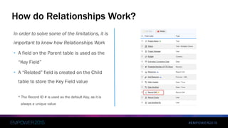 #EMPOWER2015
In order to solve some of the limitations, it is
important to know how Relationships Work
• A field on the Parent table is used as the
“Key Field”
• A “Related” field is created on the Child
table to store the Key Field value
* The Record ID # is used as the default Key, as it is
always a unique value
How do Relationships Work?
 