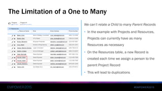#EMPOWER2015
We can’t relate a Child to many Parent Records
• In the example with Projects and Resources,
Projects can currently have as many
Resources as necessary
• On the Resources table, a new Record is
created each time we assign a person to the
parent Project Record
• This will lead to duplications
The Limitation of a One to Many
 