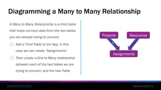 #EMPOWER2015
A Many to Many Relationship is a third table
that helps connect data from the two tables
you are already trying to connect
① Add a Third Table to the App, in this
case we can create “Assignments”
② Then create a One to Many relationship
between each of the two tables we are
trying to connect, and the new Table
Diagramming a Many to Many Relationship
Assignments
ResourcesProjects
 