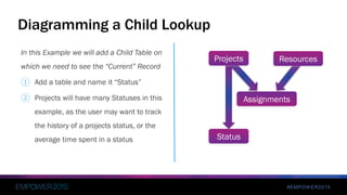 #EMPOWER2015
In this Example we will add a Child Table on
which we need to see the “Current” Record
① Add a table and name it “Status”
② Projects will have many Statuses in this
example, as the user may want to track
the history of a projects status, or the
average time spent in a status
Diagramming a Child Lookup
Assignments
ResourcesProjects
Status
 