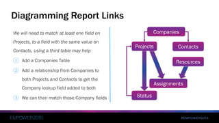 #EMPOWER2015
We will need to match at least one field on
Projects, to a field with the same value on
Contacts, using a third table may help
① Add a Companies Table
② Add a relationship from Companies to
both Projects and Contacts to get the
Company lookup field added to both
③ We can then match those Company fields
Diagramming Report Links
Assignments
ContactsProjects
Status
Companies
Resources
 