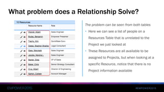 #EMPOWER2015
The problem can be seen from both tables
• Here we can see a list of people on a
Resources Table that is unrelated to the
Project we just looked at
• These Resources are all available to be
assigned to Projects, but when looking at a
specific Resource, notice that there is no
Project information available
What problem does a Relationship Solve?
 