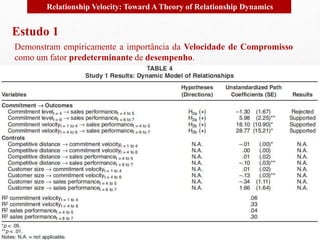 Relationship Velocity: Toward A Theory of Relationship Dynamics 
Estudo 1 
Demonstram empiricamente a importância da Velocidade de Compromisso 
como um fator predeterminante de desempenho. 
 
