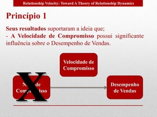 Relationship Velocity: Toward A Theory of Relationship Dynamics 
Princípio 1 
Seus resultados suportaram a ideia que; 
- A Velocidade de Compromisso possui significante 
influência sobre o Desempenho de Vendas. 
Desempenho 
de Vendas 
Nível de 
Compromisso 
Velocidade de 
Compromisso 
X 
 