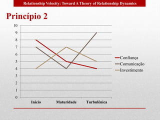 Relationship Velocity: Toward A Theory of Relationship Dynamics 
10 
9 
8 
7 
6 
5 
4 
3 
2 
1 
0 
Início Maturidade Turbulênica 
Confiança 
Comunicação 
Investimento 
Princípio 2 
 