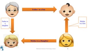 Walchand Institute of Technology, Solapur 5
Father to a Son
Father to
a
daughter
Mother
to a Son
Mother to a Daughter
 