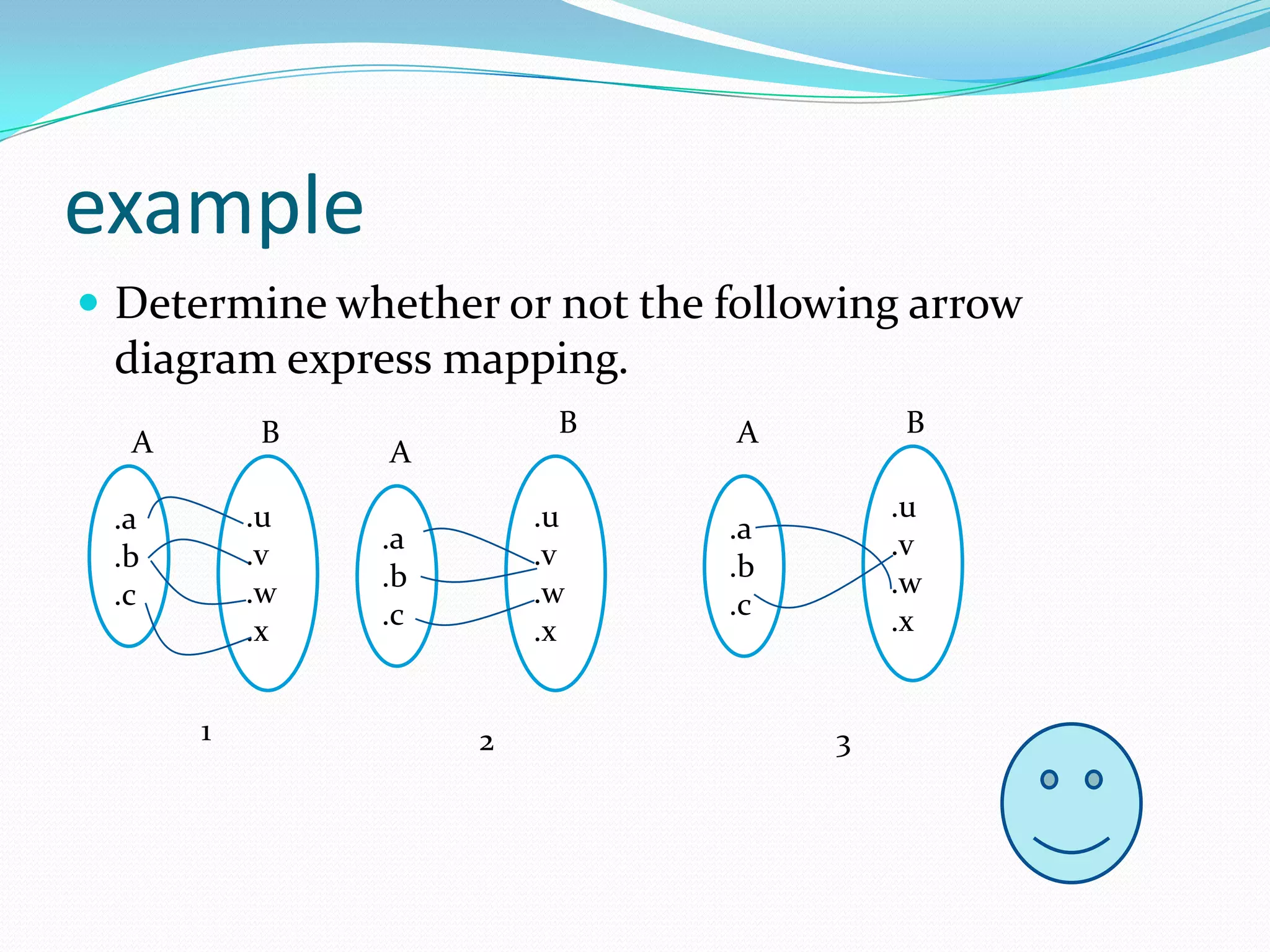 example
 Determine whether or not the following arrow
 diagram express mapping.
          B              B      A       B
  A            A

 .a       .u            .u              .u
               .a              .a
 .b       .v            .v              .v
               .b              .b
 .c       .w            .w              .w
               .c              .c
          .x            .x              .x


      1             2               3
 