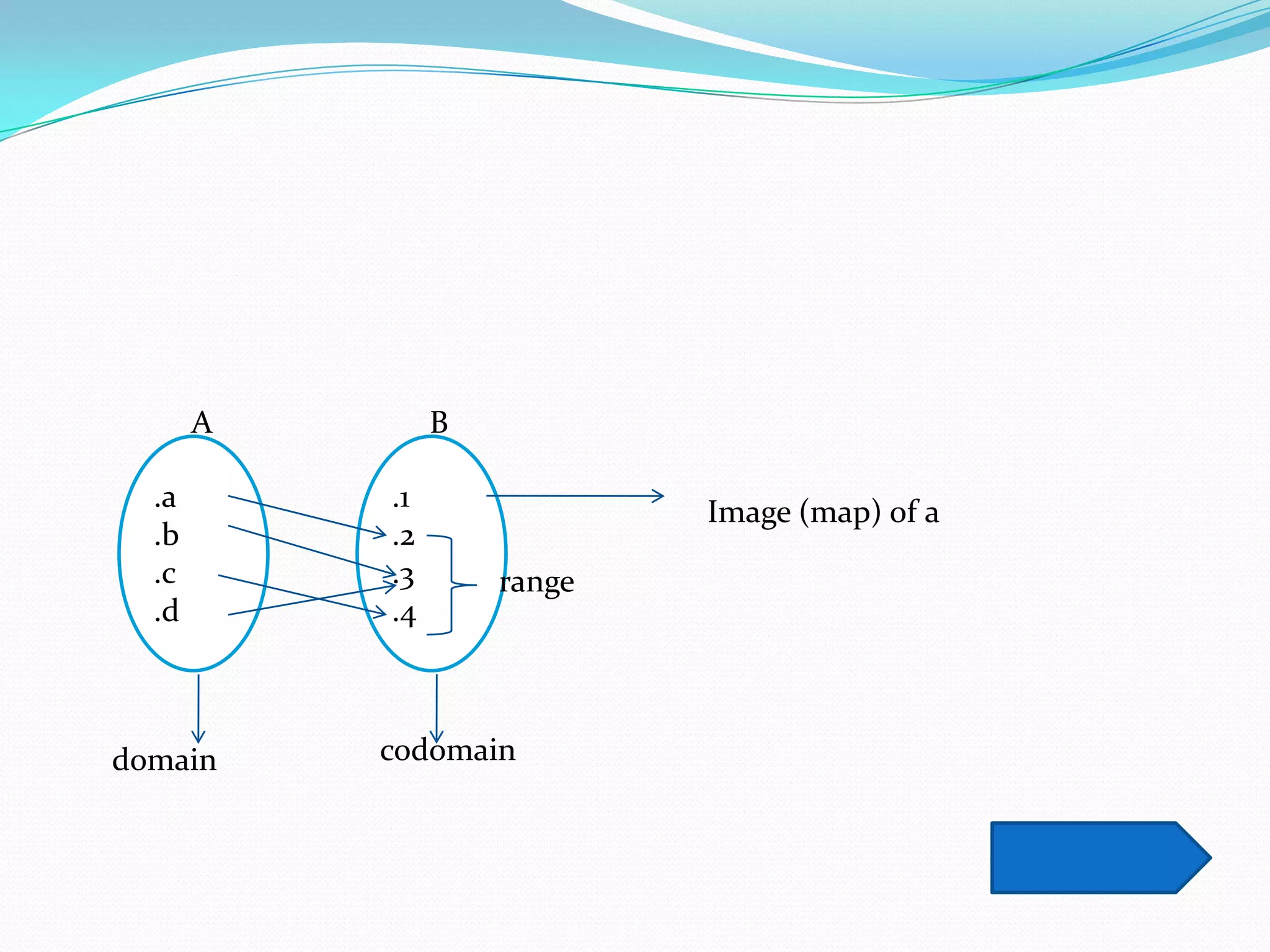 A        B

  .a       .1               Image (map) of a
  .b       .2
  .c       .3       range
  .d       .4



domain     codomain
 