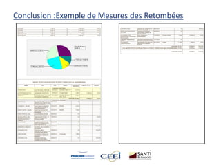 Conclusion :Exemple de Mesures des Retombées
 