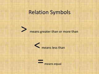 Relation Symbols > means greater than or more than <means less than = means equal 