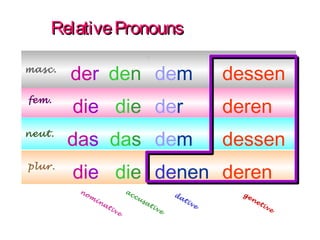 Relative Pronouns

der den dem

dessen

fem.

die die der

deren

neut.

das das dem

dessen

masc.

plur.

die die denen deren
no

m

in

ac
at

iv

e

cu

sa

ti

da

ve

ti

ve

ge

ne

ti

ve

 