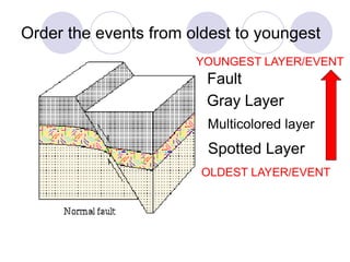 Order the events from oldest to youngest
Fault
Gray Layer
Multicolored layer
Spotted Layer
OLDEST LAYER/EVENT
YOUNGEST LAYER/EVENT
 
