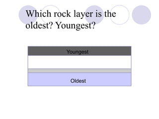Which rock layer is the
oldest? Youngest?
Oldest
Youngest
 