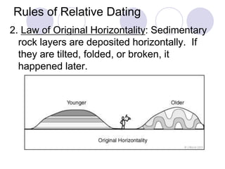 Rules of Relative Dating
2. Law of Original Horizontality: Sedimentary
rock layers are deposited horizontally. If
they are tilted, folded, or broken, it
happened later.
 