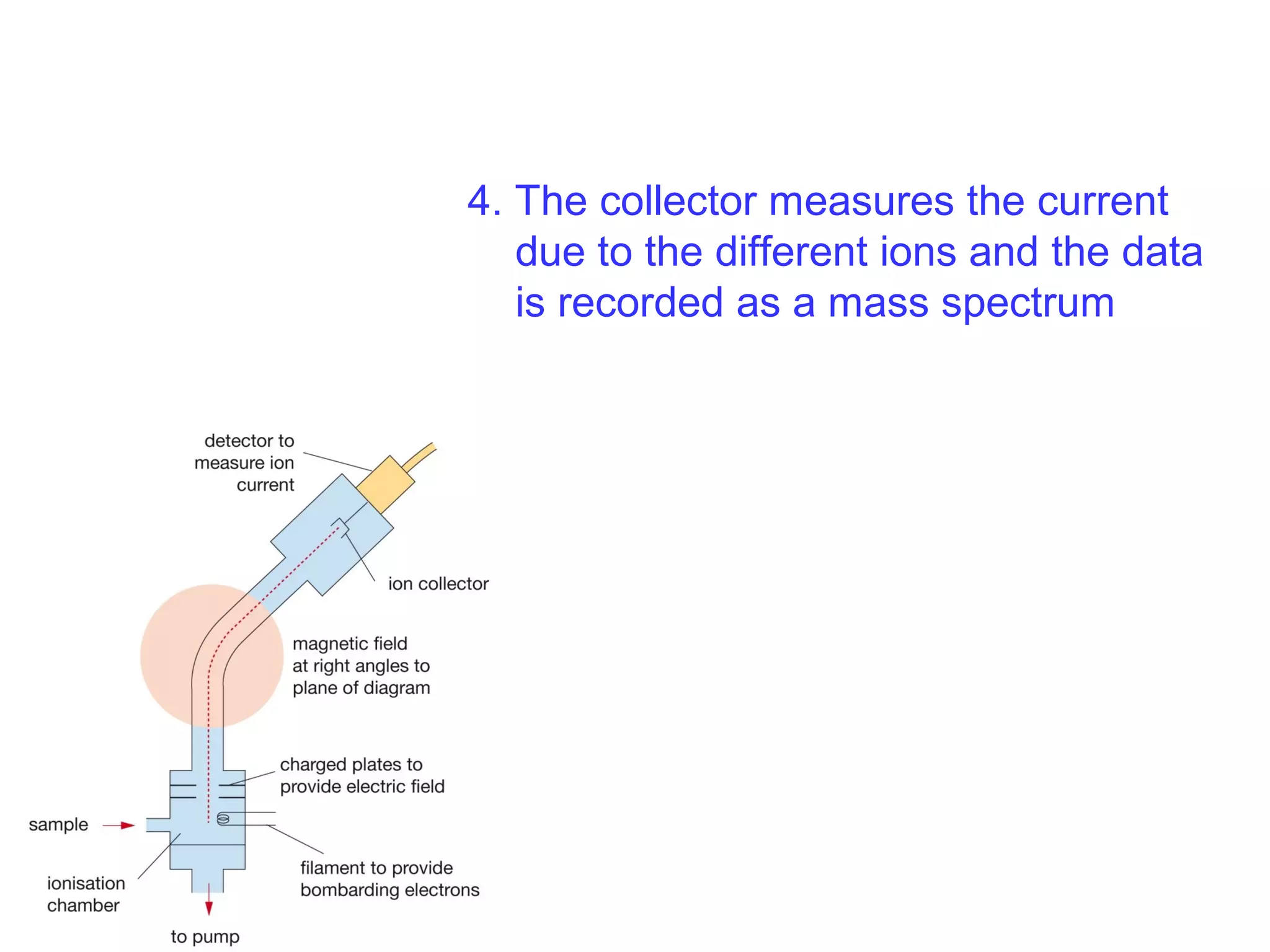 4. The collector measures the current
due to the different ions and the data
is recorded as a mass spectrum
 