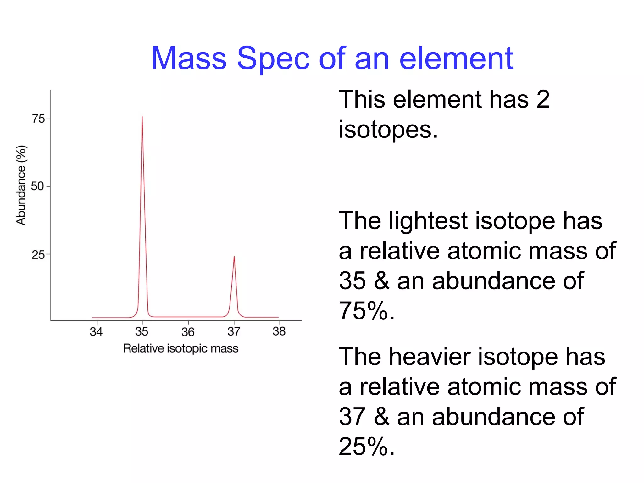This element has 2
isotopes.
The lightest isotope has
a relative atomic mass of
35 & an abundance of
75%.
The heavier isotope has
a relative atomic mass of
37 & an abundance of
25%.
Mass Spec of an element
 