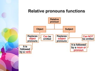 Relative
pronoun
Object
Replaces
object
pronouns
It is
followed
by a verb
Can be
omitted
Subject
Replaces
subject
pronouns
Can NOT
be omitted
It is followed
by a noun or
pronoun
Relative pronouns functions
 