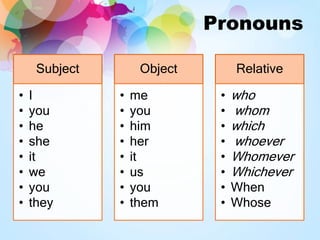 Pronouns
Subject
• I
• you
• he
• she
• it
• we
• you
• they
Object
• me
• you
• him
• her
• it
• us
• you
• them
Relative
• who
• whom
• which
• whoever
• Whomever
• Whichever
• When
• Whose
 