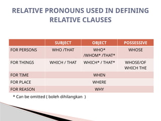 SUBJECT OBJECT POSSESSIVE
FOR PERSONS WHO /THAT WHO*
/WHOM* /THAT*
WHOSE
FOR THINGS WHICH / THAT WHICH* / THAT* WHOSE/OF
WHICH THE
FOR TIME WHEN
FOR PLACE WHERE
FOR REASON WHY
RELATIVE PRONOUNS USED IN DEFINING
RELATIVE CLAUSES
* Can be omitted ( boleh dihilangkan )
 