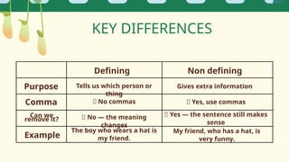 KEY DIFFERENCES
Defining Non defining
Purpose
Comma
Can we
remove it?
Example
Tells us which person or
thing
Gives extra information
❌ No commas
❌ No — the meaning
changes
✅ Yes, use commas
✅ Yes — the sentence still makes
sense
The boy who wears a hat is
my friend.
My friend, who has a hat, is
very funny.
 