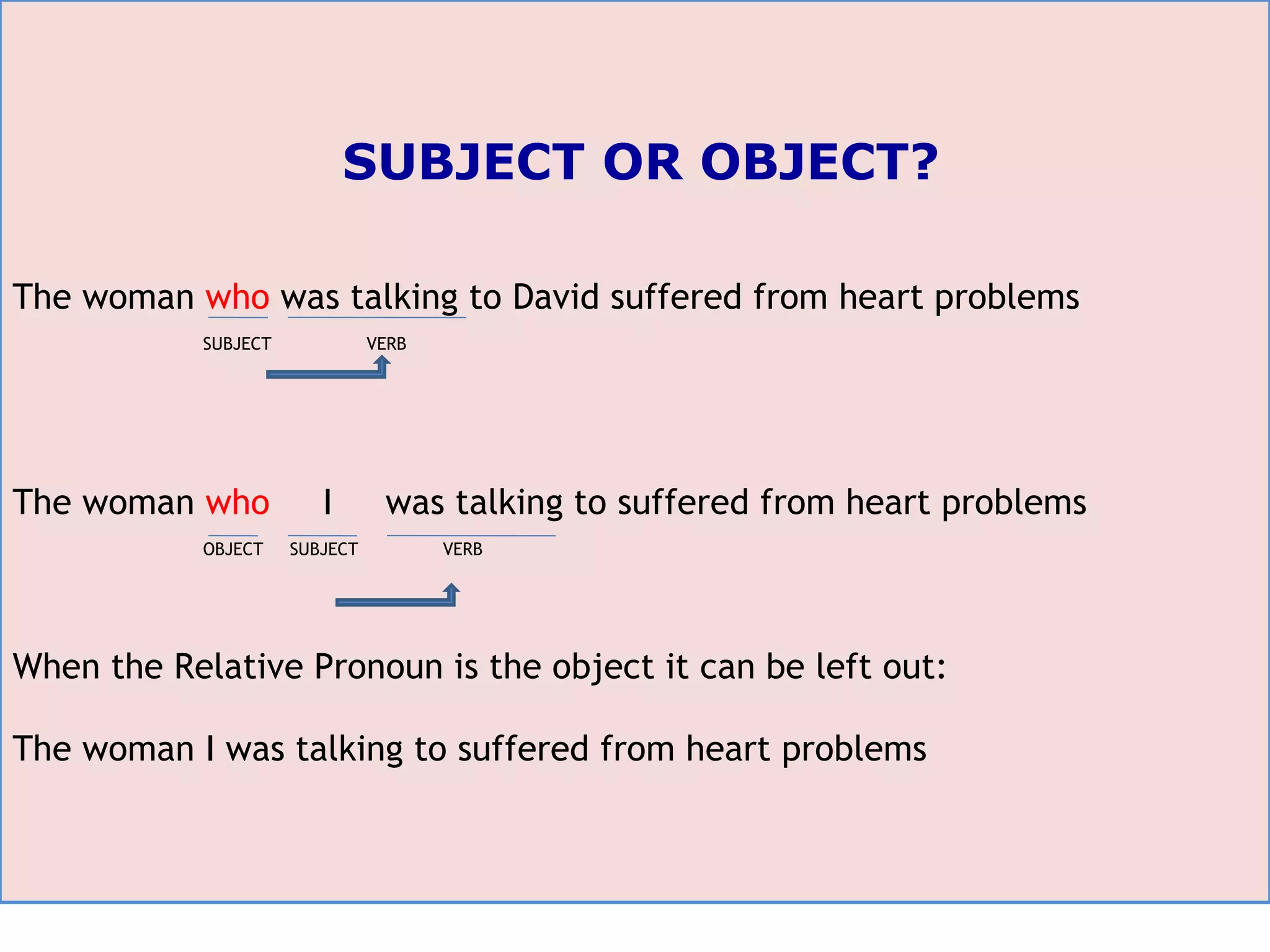 SUBJECT OR OBJECT? The woman  who  was talking to David suffered from heart problems   SUBJECT  VERB The woman  who   I  was talking to suffered from heart problems   OBJECT  SUBJECT  VERB  When the Relative Pronoun is the object it can be left out:  The woman I was talking to suffered from heart problems 
