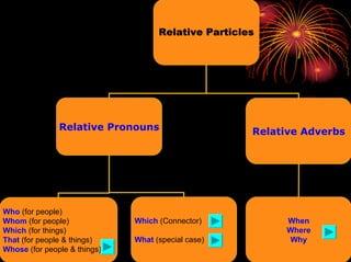 Relative Clauses | PPT