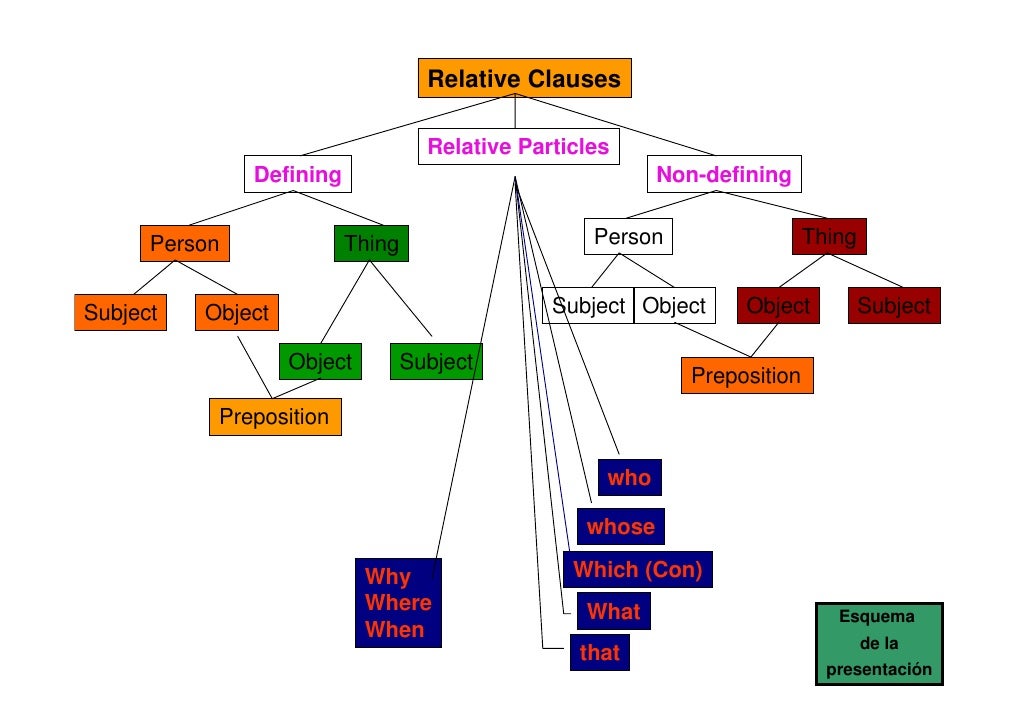 Relative Clauses