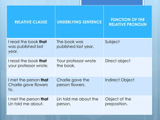 RELATIVE CLAUSE UNDERLYING SENTENCE FUNCTION OF THE RELATIVE PRONOUN I read the book  that  was published last year. The book was published last year. Subject I read the book  that  your professor wrote. Your professor wrote the book. Direct object I met the person  that  Charlie gave flowers to. Charlie gave the person flowers. Indirect Object I met the person  that  Lin told me about. Lin told me about the person. Object of the preposition. 