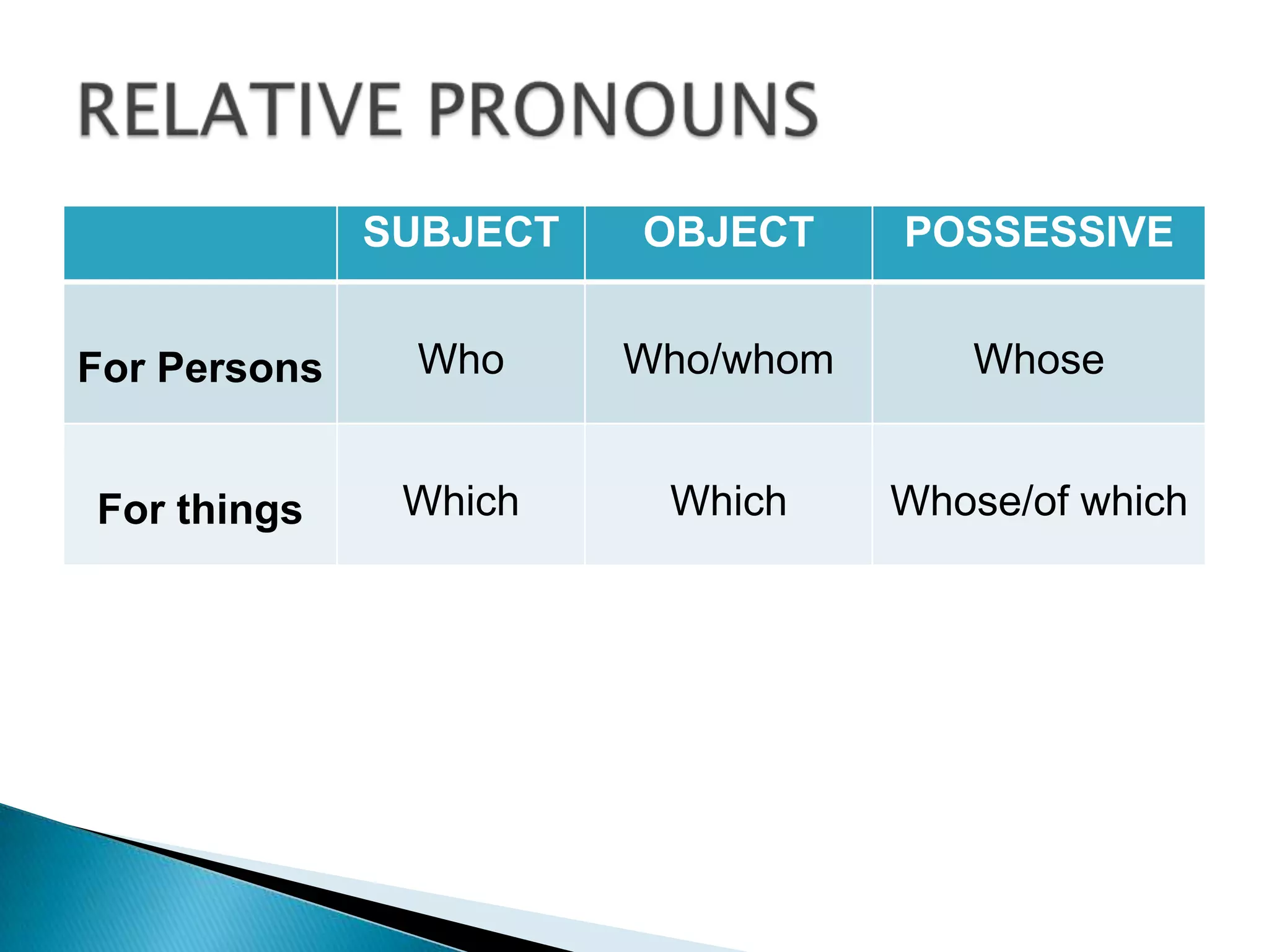 SUBJECT   OBJECT     POSSESSIVE


For Persons    Who      Who/whom      Whose


For things     Which     Which     Whose/of which
 