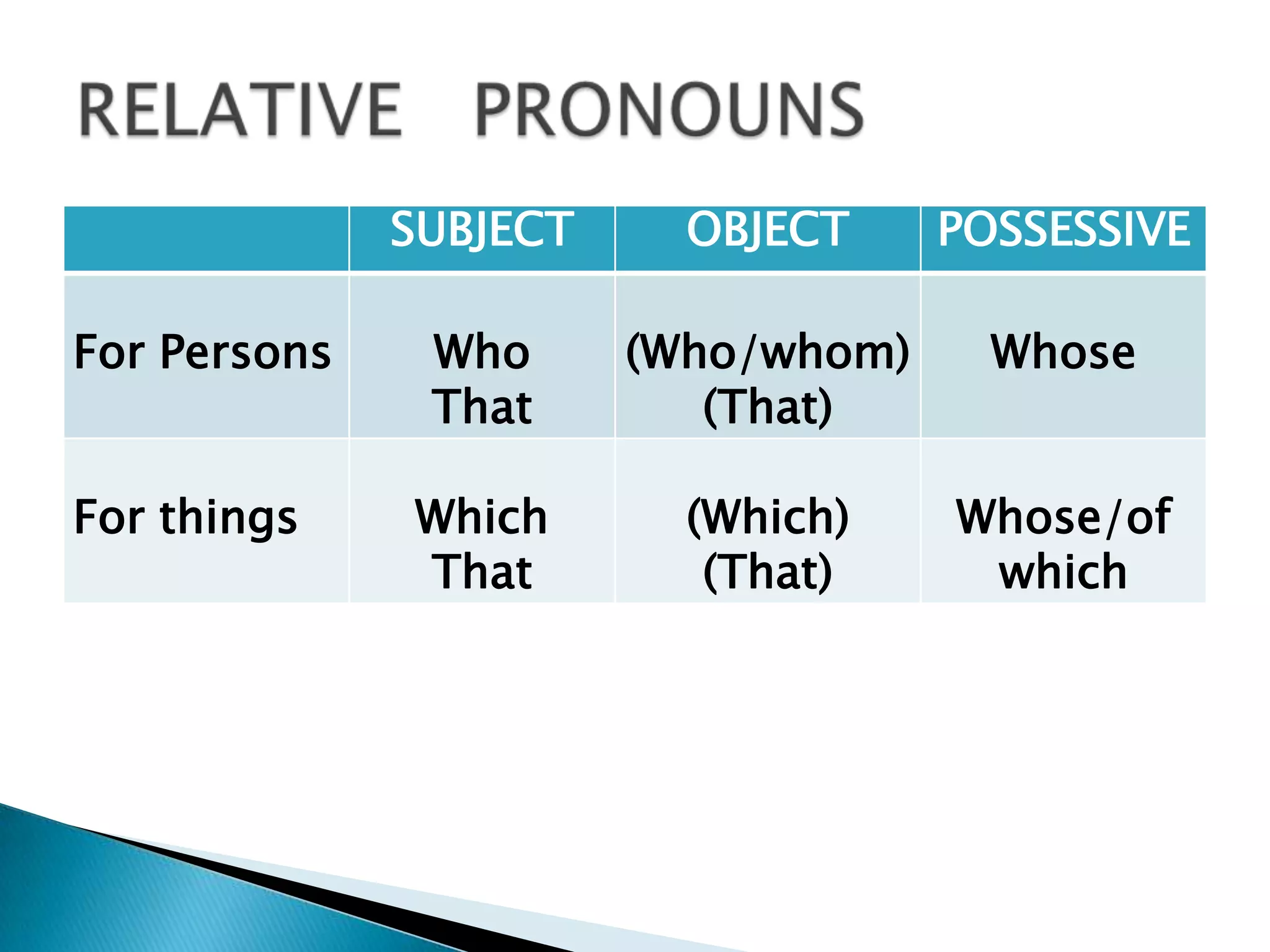 SUBJECT     OBJECT     POSSESSIVE

For Persons    Who      (Who/whom)     Whose
               That        (That)

For things    Which       (Which)    Whose/of
              That         (That)     which
 