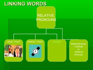 LINKING WORDS
RELATIVE
PRONOUNS

WHO / THAT

WHICH / THAT

WHOSE

PREPOSITION
+ WHOM
or
+WHICH
(Formal)

 