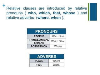 + 
Relative clauses are introduced by relative 
pronouns ( who, which, that, whose ) and 
relative adverbs (where, when ). 
PRONOUNS 
PEOPLE Who / that 
THINGS/ANIMAL 
S/IDEAS 
Which / that 
POSSESSION Whose 
ADVERBS 
PLACE Where 
TIME When 
 