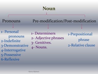 Relative Clauses Presented By Rawia Aljehani | PPTX