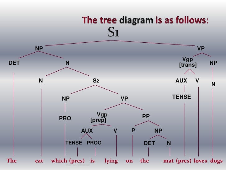 Relative Clauses Presented By Rawia Aljehani