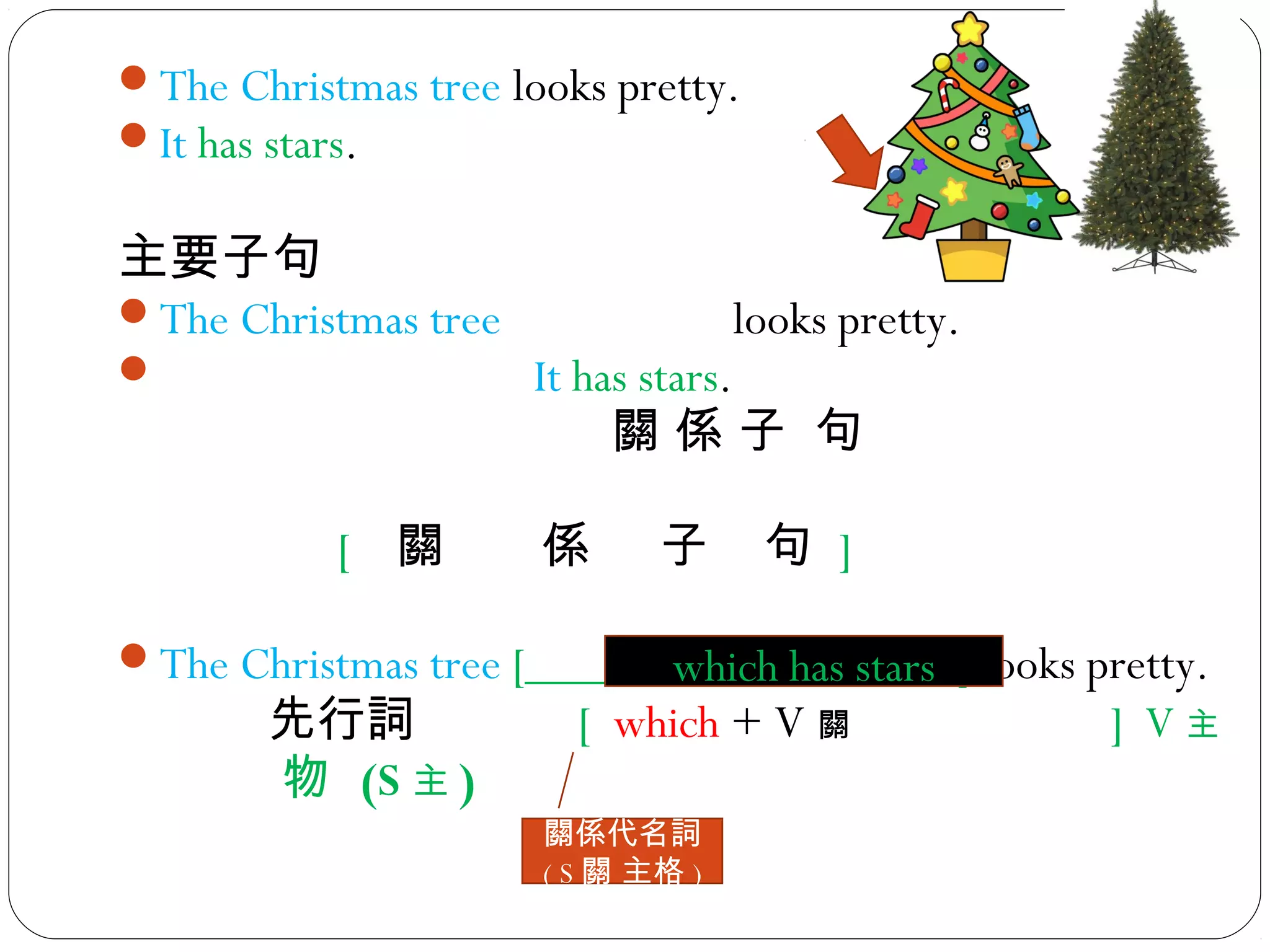 The Christmas tree looks pretty.
It has stars.
主要子句
The Christmas tree looks pretty.
 It has stars.
關 係 子 句
[ 關 係 子 句 ]
The Christmas tree [_________________ ] looks pretty.
先行詞 [ which + V 關 ] V 主
物 (S 主 )
關係代名詞
( S 關 主格 )
which has stars
 