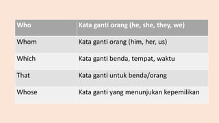 Who Kata ganti orang (he, she, they, we)
Whom Kata ganti orang (him, her, us)
Which Kata ganti benda, tempat, waktu
That Kata ganti untuk benda/orang
Whose Kata ganti yang menunjukan kepemilikan
 