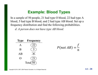 4.1 - 28Copyright © 2010, 2007, 2004 Pearson Education, Inc. All Rights Reserved.
Example: Blood Types
In a sample of 50 people, 21 had type O blood, 22 had type A
blood, 5 had type B blood, and 2 had type AB blood. Set up a
frequency distribution and find the following probabilities.
d. A person does not have type AB blood.
Type Frequency
A 22
B 5
AB 2
O 21
Total 50
 