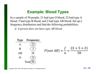 4.1 - 29Copyright © 2010, 2007, 2004 Pearson Education, Inc. All Rights Reserved.
Example: Blood Types
In a sample of 50 people, 21 had type O blood, 22 had type A
blood, 5 had type B blood, and 2 had type AB blood. Set up a
frequency distribution and find the following probabilities.
d. A person does not have type AB blood.
Type Frequency
A 22
B 5
AB 2
O 21
Total 50
 