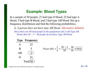 4.1 - 31Copyright © 2010, 2007, 2004 Pearson Education, Inc. All Rights Reserved.
Example: Blood Types
In a sample of 50 people, 21 had type O blood, 22 had type A
blood, 5 had type B blood, and 2 had type AB blood. Set up a
frequency distribution and find the following probabilities.
d. A person does not have type AB blood. Alternative Solution
Since there are 50 total people in the population and 2 with Type AB
blood, then 50 – 2 = 48 people do not have Type AB blood
Type Frequency
A 22
B 5
AB 2
O 21
Total 50
	
50 2
50
48
50
96%
 