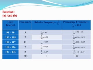 Class
Interval
Frequency Relative Frequency=
𝒇
𝒇
Percentage Frequency=
𝒇
𝒇
× 𝟏𝟎𝟎
91 - 99 3
100 – 108 7
109 – 117 11
118 – 126 7
127 – 135 2
30 1 100
1.0
30
3
 10100
30
3

23.0
30
7

33.23100
30
7

37.0
30
11
 67.36100
30
11

23.0
30
7

33.23100
30
7

07.0
30
2
 67.6100
30
2

Solution:
(a) And (b)
 
